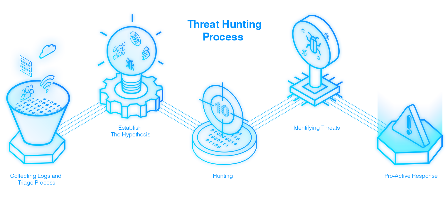 Threat Hunting diagram