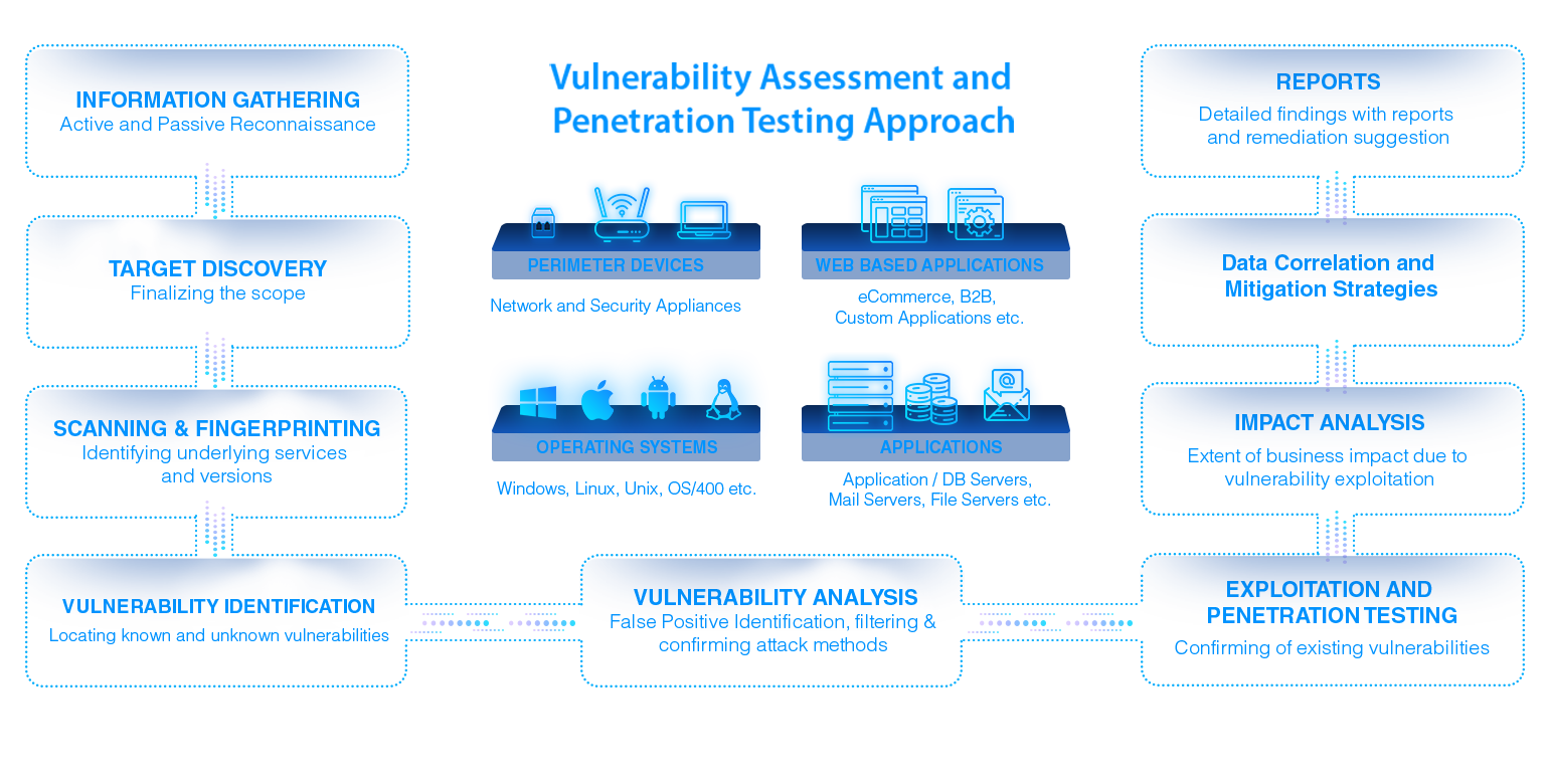 VAPT diagram