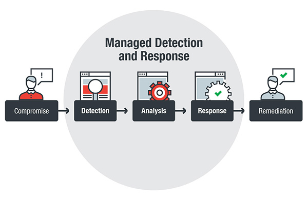 managed detection response 